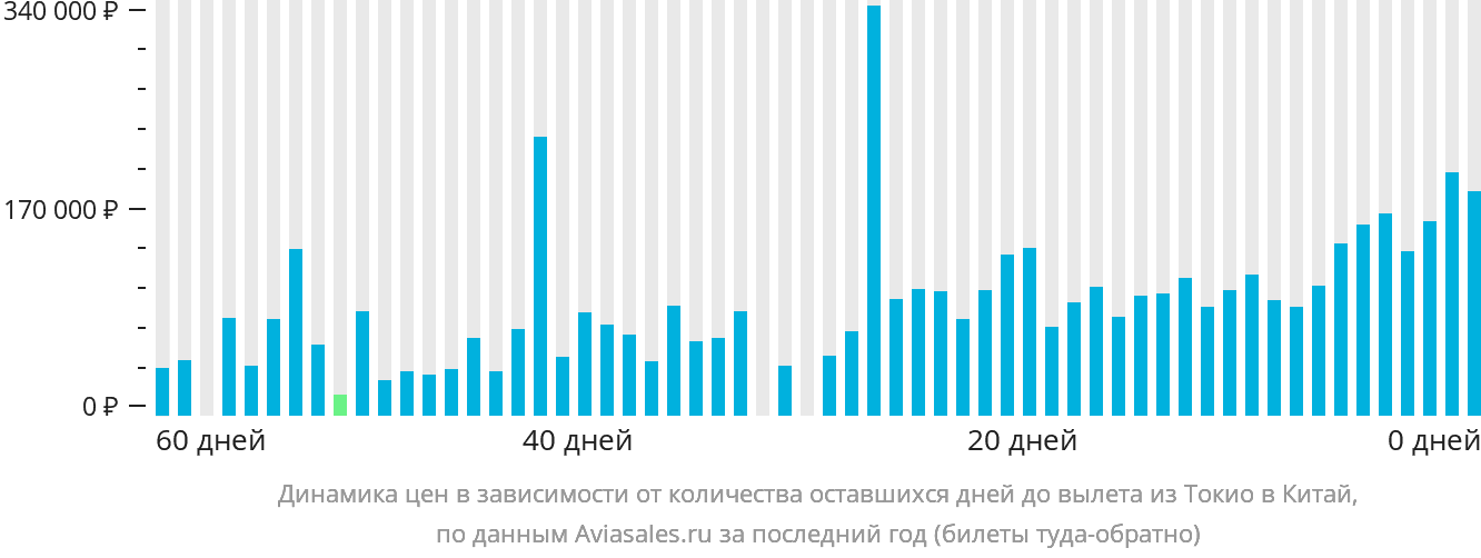 Динамика цен в зависимости от количества оставшихся дней до вылета из Токио в Китай