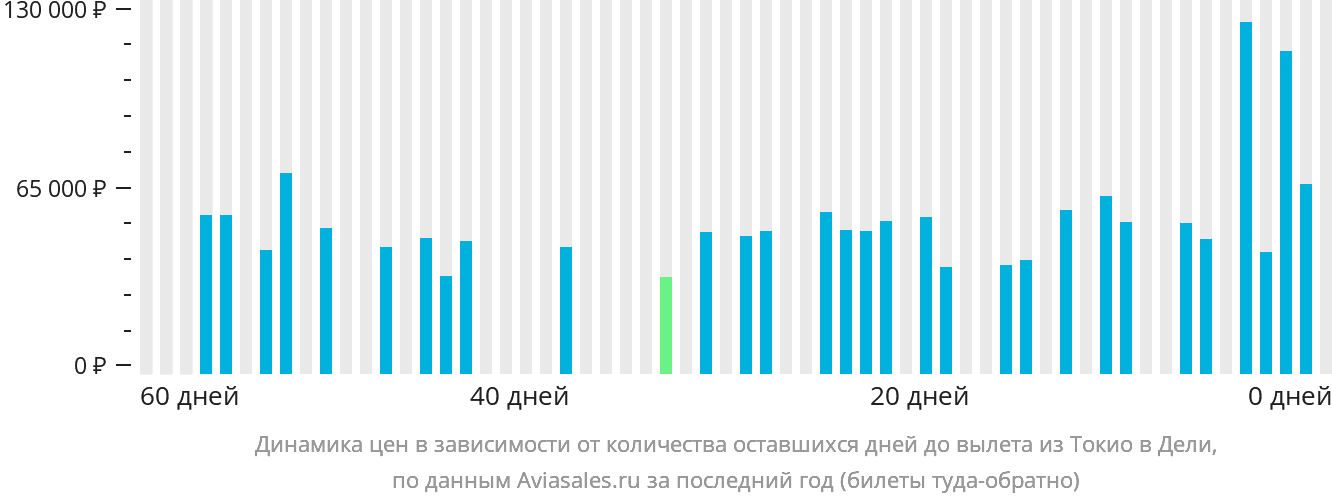 Динамика цен в зависимости от количества оставшихся дней до вылета из Токио в Дели