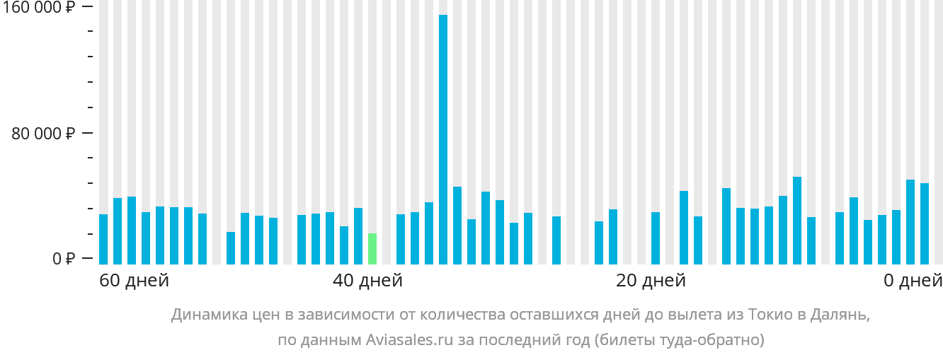 Динамика цен в зависимости от количества оставшихся дней до вылета из Токио в Далянь