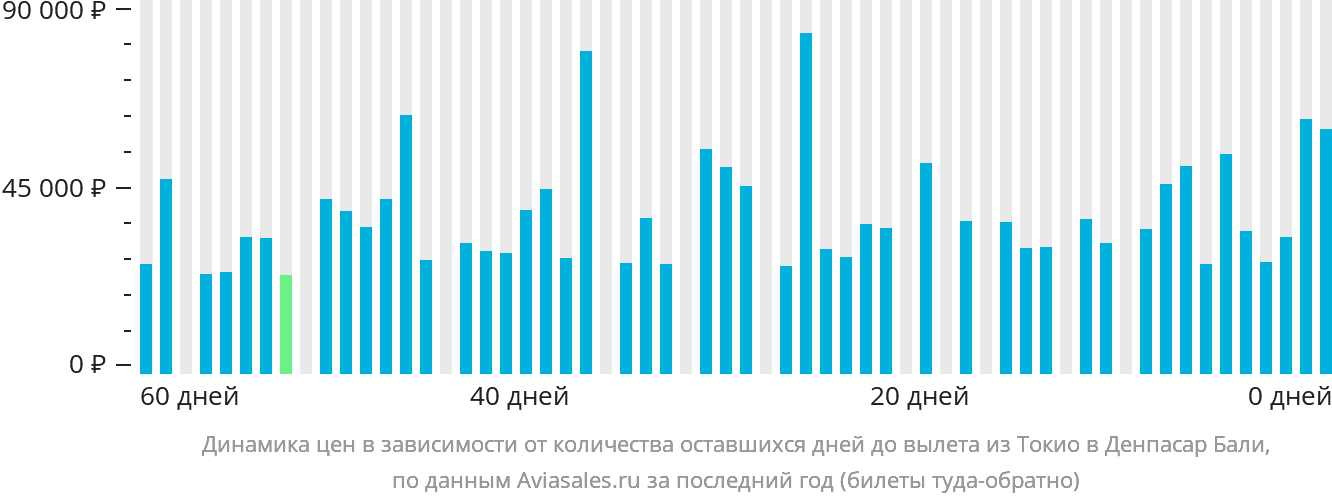Динамика цен в зависимости от количества оставшихся дней до вылета из Токио в Денпасар (Бали)