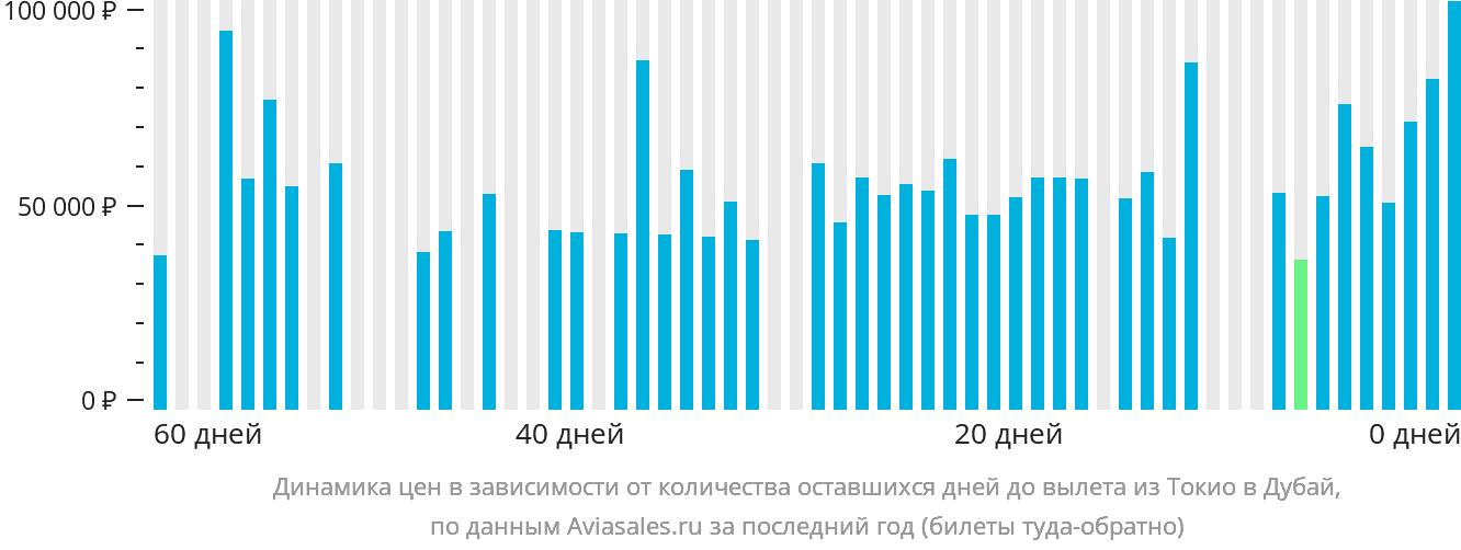 Динамика цен в зависимости от количества оставшихся дней до вылета из Токио в Дубай