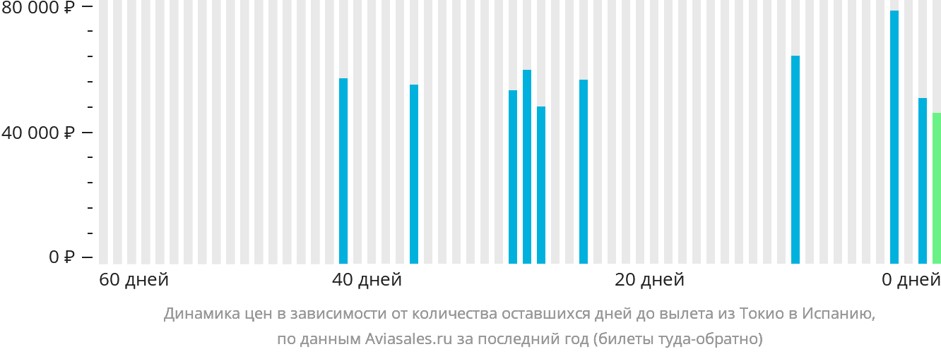 Динамика цен в зависимости от количества оставшихся дней до вылета из Токио в Испанию