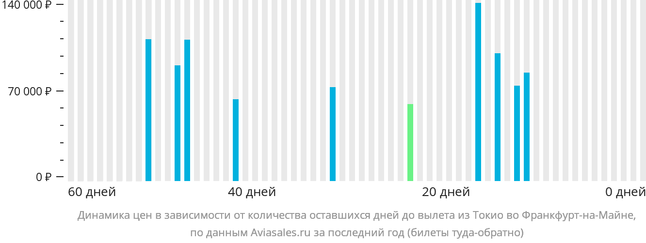 Динамика цен в зависимости от количества оставшихся дней до вылета из Токио во Франкфурт-на-Майне