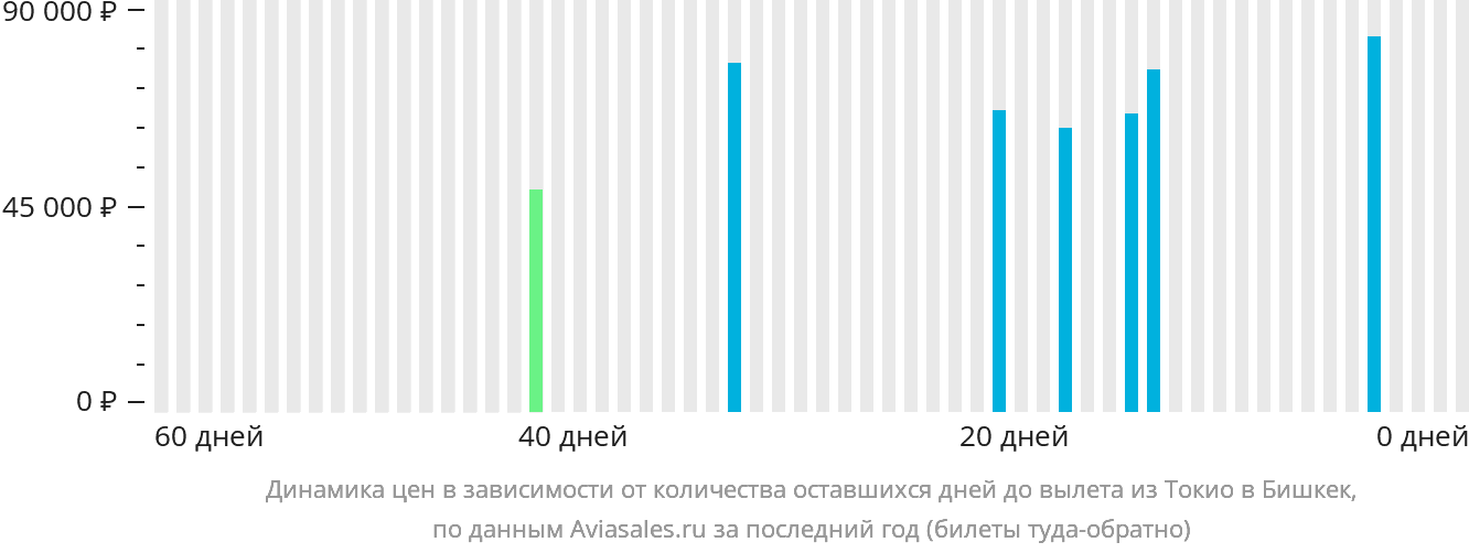 Динамика цен в зависимости от количества оставшихся дней до вылета из Токио в Бишкек