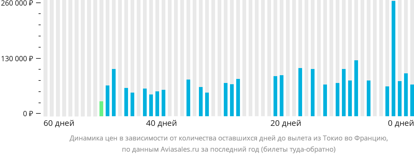 Динамика цен в зависимости от количества оставшихся дней до вылета из Токио во Францию