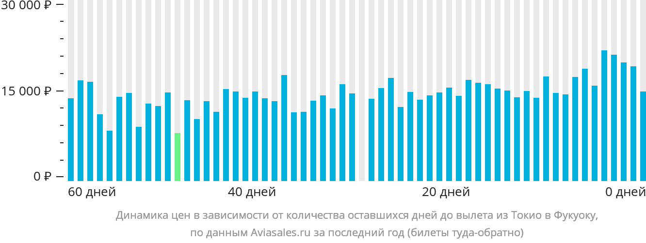 Динамика цен в зависимости от количества оставшихся дней до вылета из Токио в Фукуоку