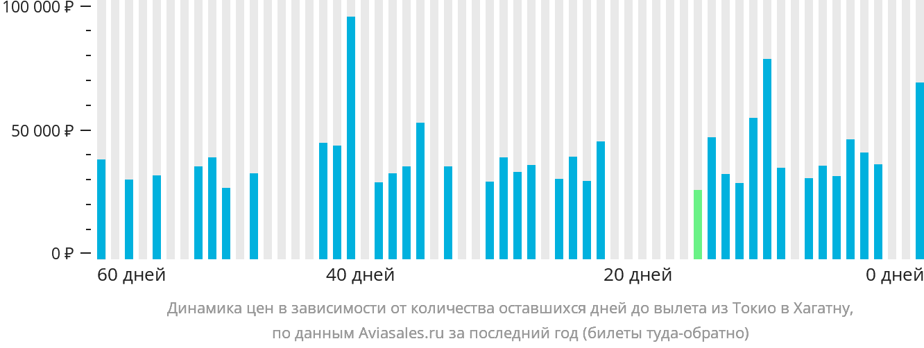 Динамика цен в зависимости от количества оставшихся дней до вылета из Токио в Хагатну