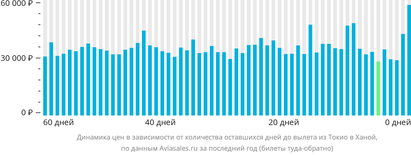 Динамика цен в зависимости от количества оставшихся дней до вылета из Токио в Ханой
