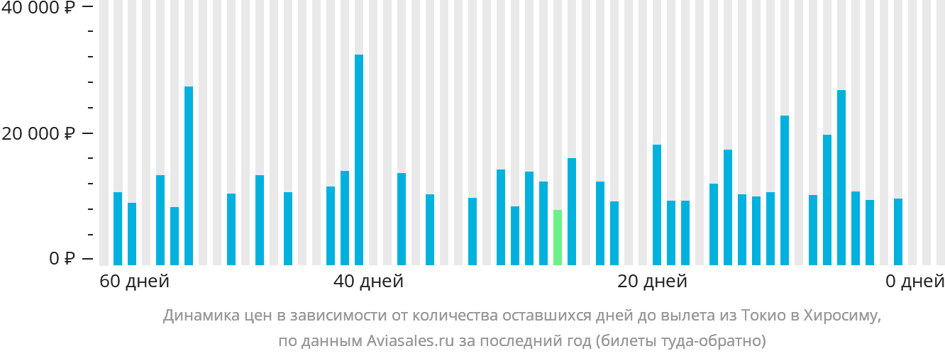 Динамика цен в зависимости от количества оставшихся дней до вылета из Токио в Хиросиму