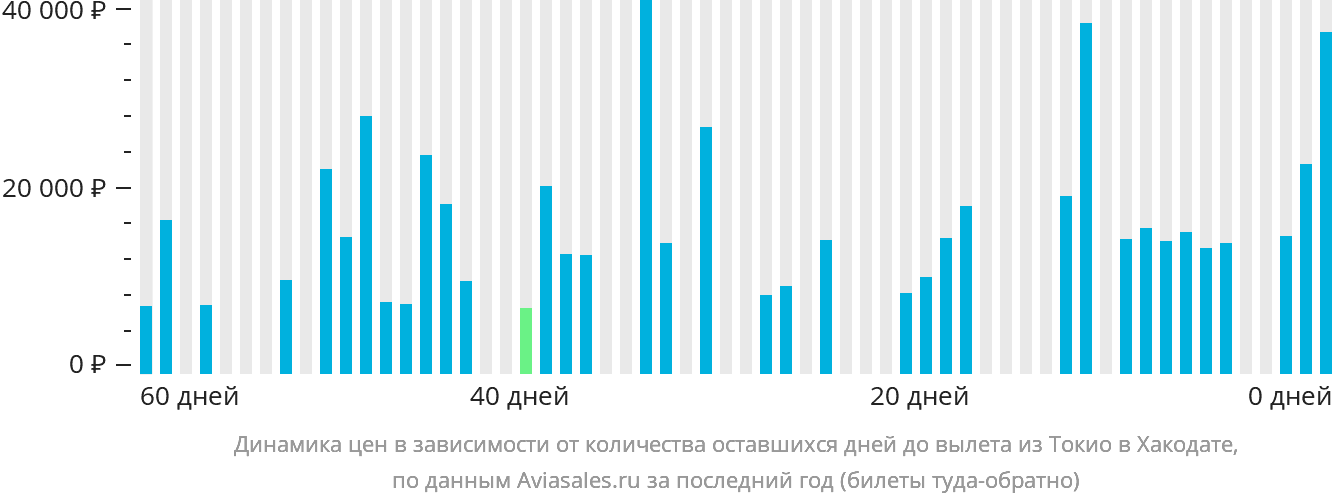 Динамика цен в зависимости от количества оставшихся дней до вылета из Токио в Хакодате