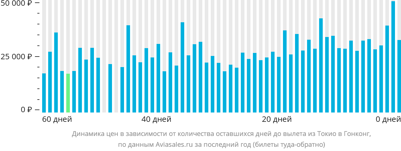 Динамика цен в зависимости от количества оставшихся дней до вылета из Токио в Гонконг