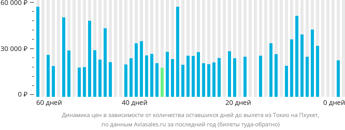 Динамика цен в зависимости от количества оставшихся дней до вылета из Токио на Пхукет