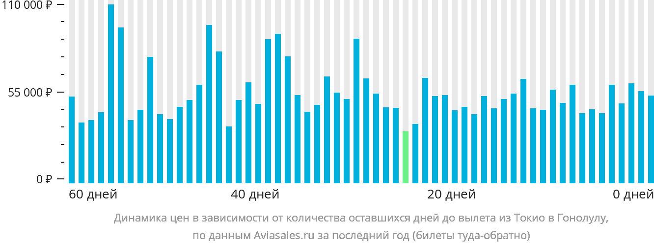 Динамика цен в зависимости от количества оставшихся дней до вылета из Токио в Гонолулу