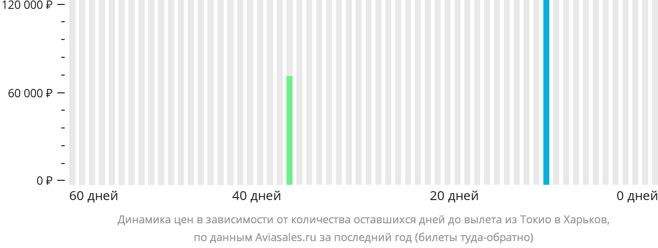 Динамика цен в зависимости от количества оставшихся дней до вылета из Токио в Харьков