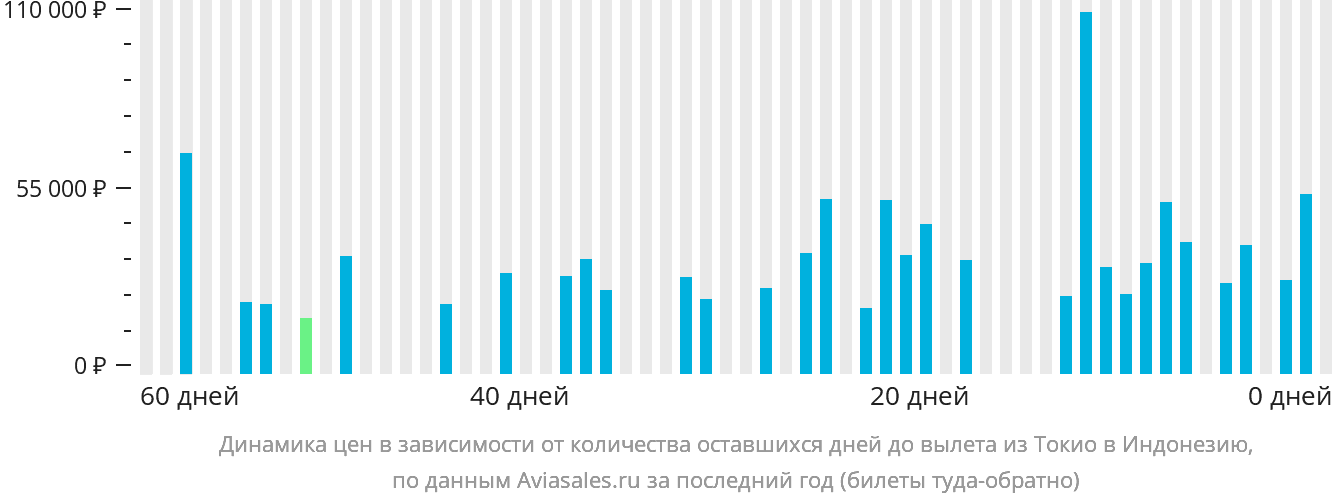 Динамика цен в зависимости от количества оставшихся дней до вылета из Токио в Индонезию