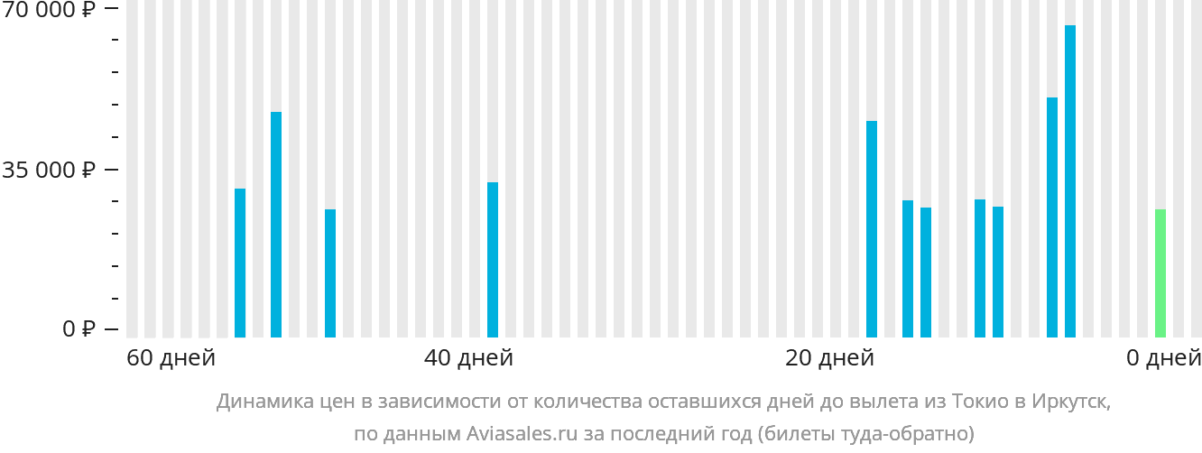Динамика цен в зависимости от количества оставшихся дней до вылета из Токио в Иркутск