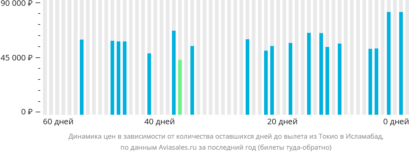 Динамика цен в зависимости от количества оставшихся дней до вылета из Токио в Исламабад