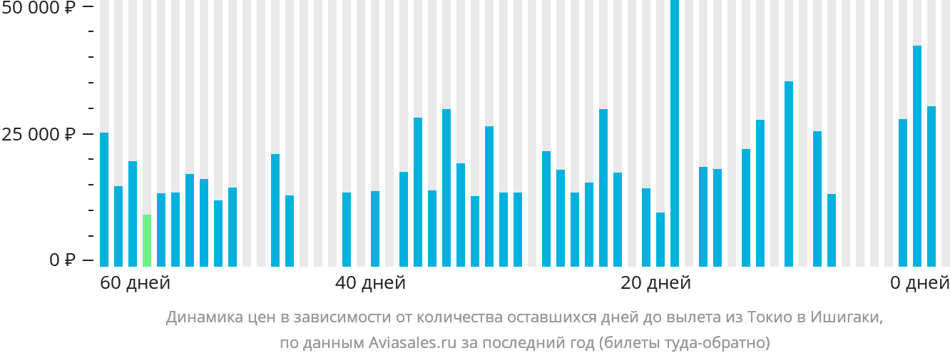 Динамика цен в зависимости от количества оставшихся дней до вылета из Токио в Исигаки