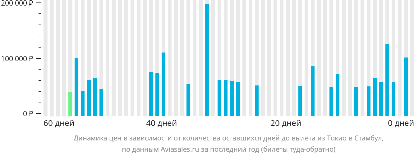 Динамика цен в зависимости от количества оставшихся дней до вылета из Токио в Стамбул