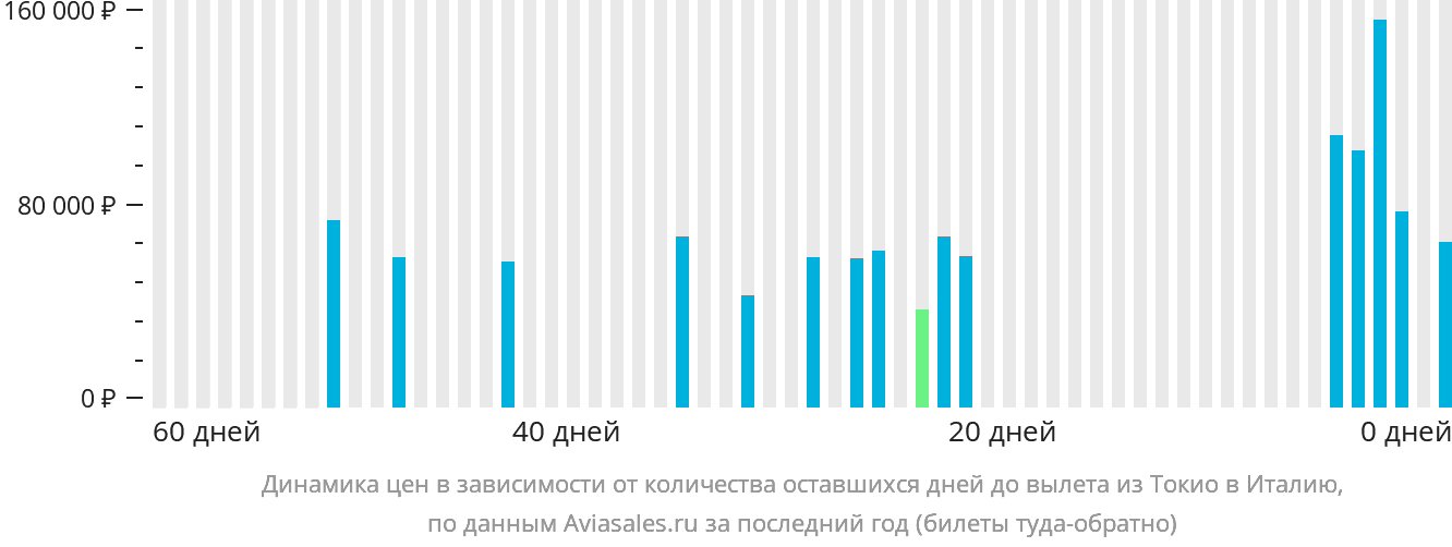 Динамика цен в зависимости от количества оставшихся дней до вылета из Токио в Италию