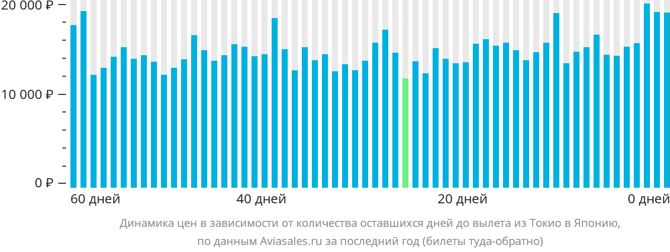 Динамика цен в зависимости от количества оставшихся дней до вылета из Токио в Японию