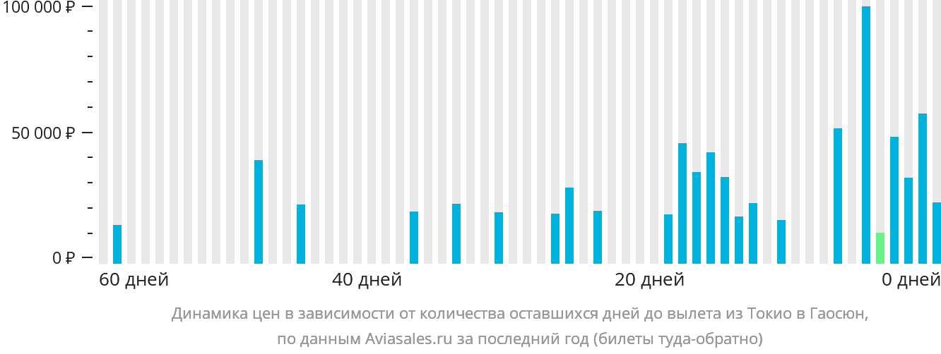 Динамика цен в зависимости от количества оставшихся дней до вылета из Токио в Гаосюн