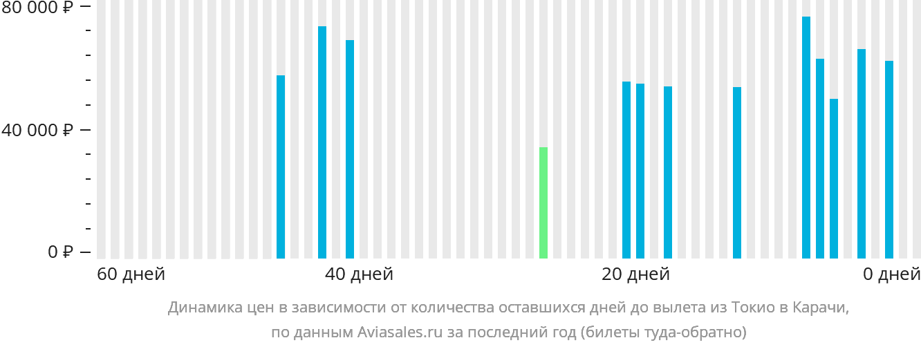 Динамика цен в зависимости от количества оставшихся дней до вылета из Токио в Карачи