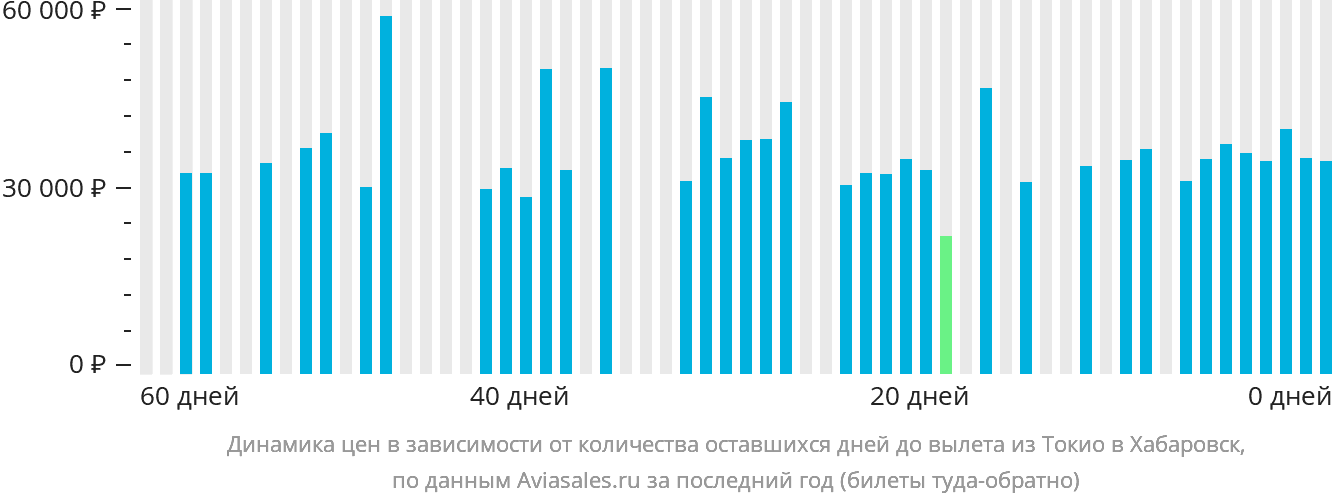 Динамика цен в зависимости от количества оставшихся дней до вылета из Токио в Хабаровск