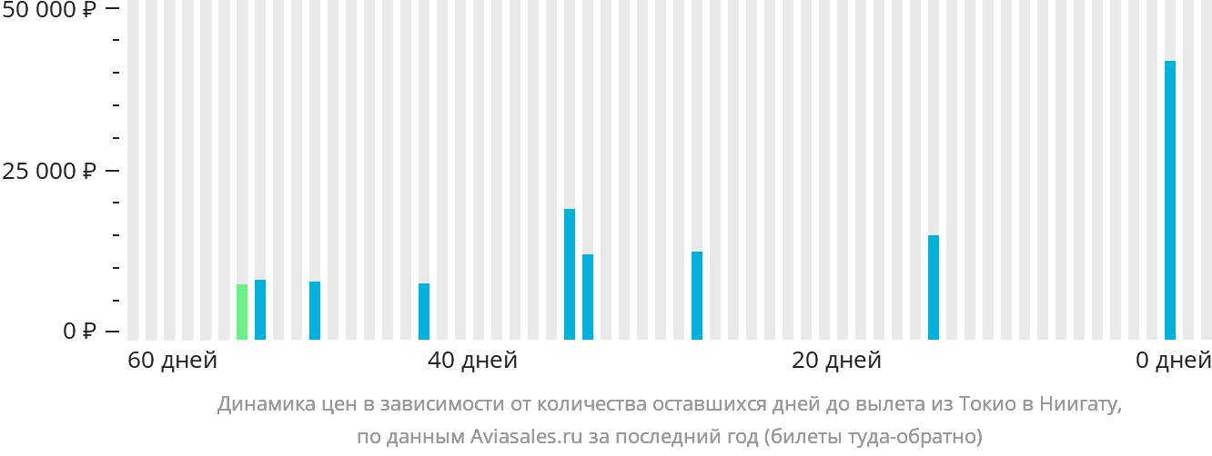 Динамика цен в зависимости от количества оставшихся дней до вылета из Токио в Ниигату