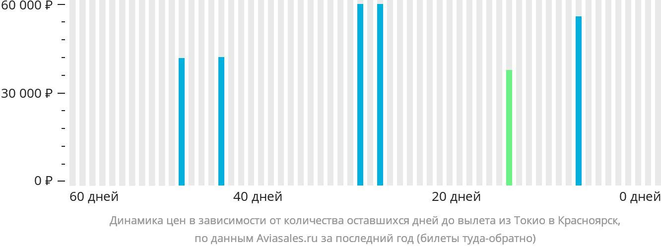 Динамика цен в зависимости от количества оставшихся дней до вылета из Токио в Красноярск