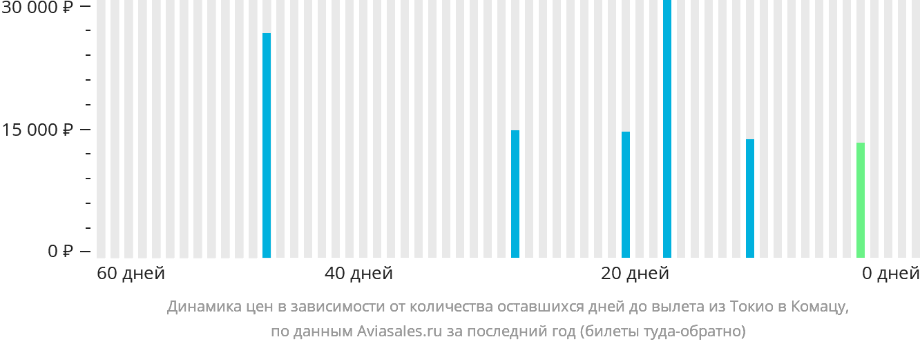 Динамика цен в зависимости от количества оставшихся дней до вылета из Токио в Комацу