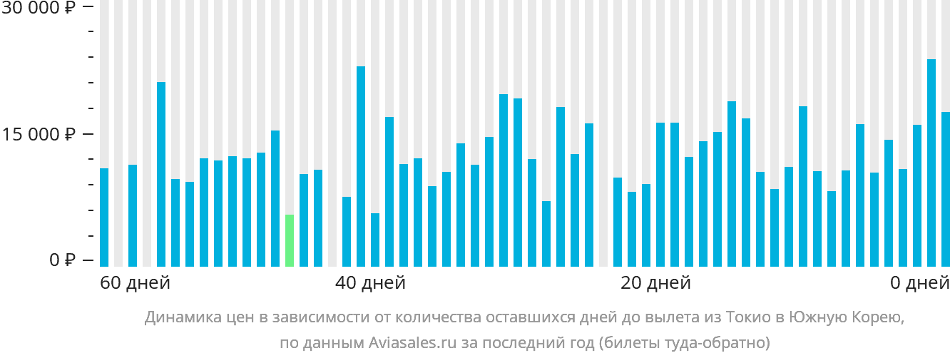 Динамика цен в зависимости от количества оставшихся дней до вылета из Токио в Южную Корею