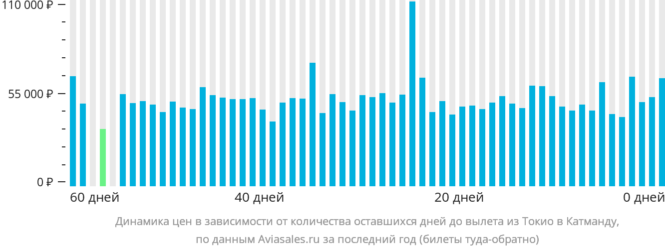 Динамика цен в зависимости от количества оставшихся дней до вылета из Токио в Катманду