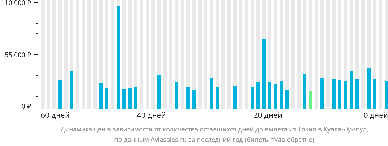 Динамика цен в зависимости от количества оставшихся дней до вылета из Токио в Куала-Лумпур