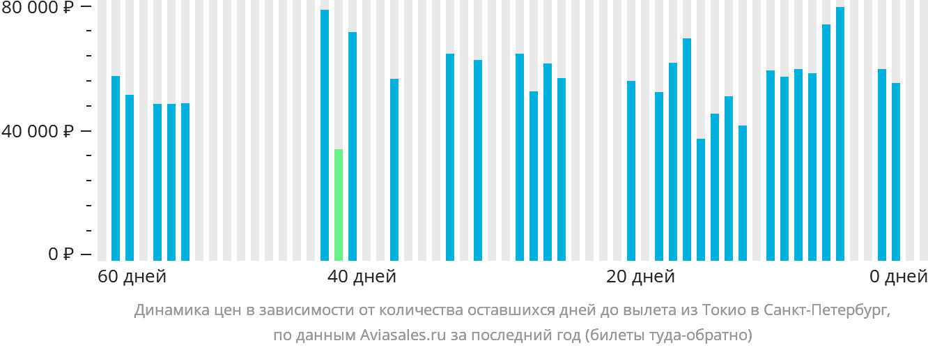 Динамика цен в зависимости от количества оставшихся дней до вылета из Токио в Санкт-Петербург