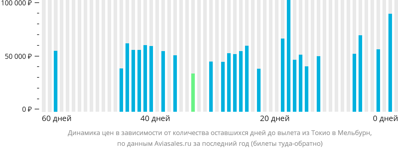 Динамика цен в зависимости от количества оставшихся дней до вылета из Токио в Мельбурн