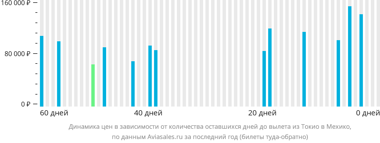 Динамика цен в зависимости от количества оставшихся дней до вылета из Токио в Мехико
