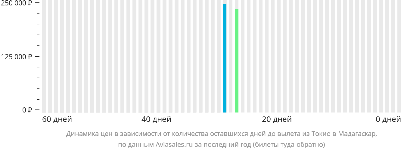 Динамика цен в зависимости от количества оставшихся дней до вылета из Токио в Мадагаскар