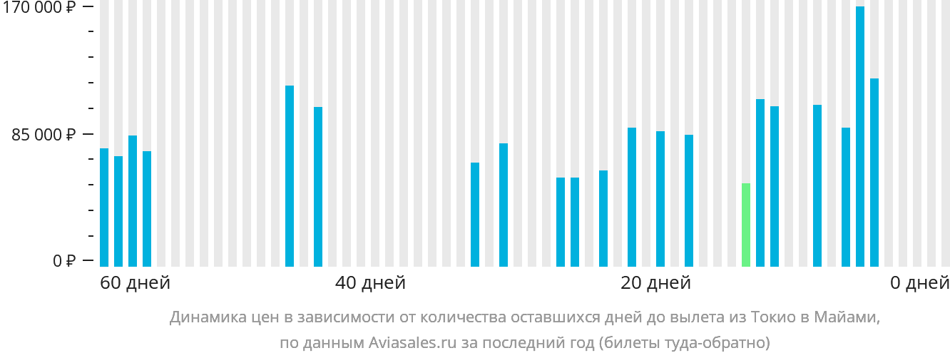 Динамика цен в зависимости от количества оставшихся дней до вылета из Токио в Майами