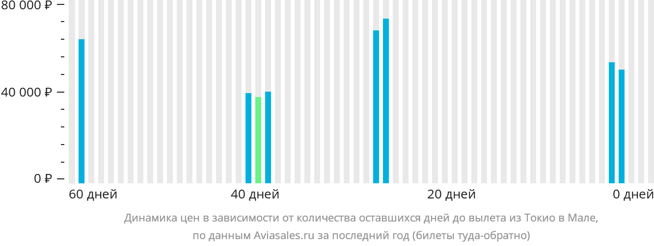 Динамика цен в зависимости от количества оставшихся дней до вылета из Токио в Мале