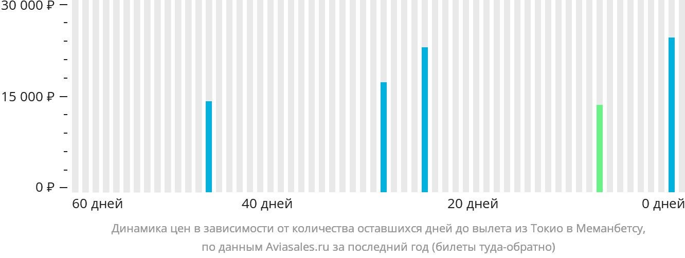 Динамика цен в зависимости от количества оставшихся дней до вылета из Токио в Мемамбецу