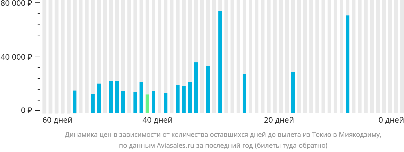 Динамика цен в зависимости от количества оставшихся дней до вылета из Токио в Миякодзиму