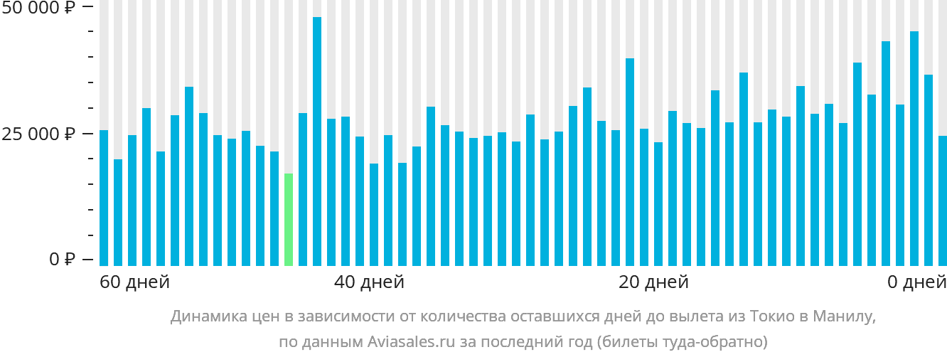 Динамика цен в зависимости от количества оставшихся дней до вылета из Токио в Манилу