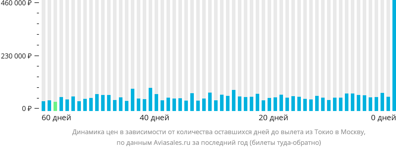 Динамика цен в зависимости от количества оставшихся дней до вылета из Токио в Москву