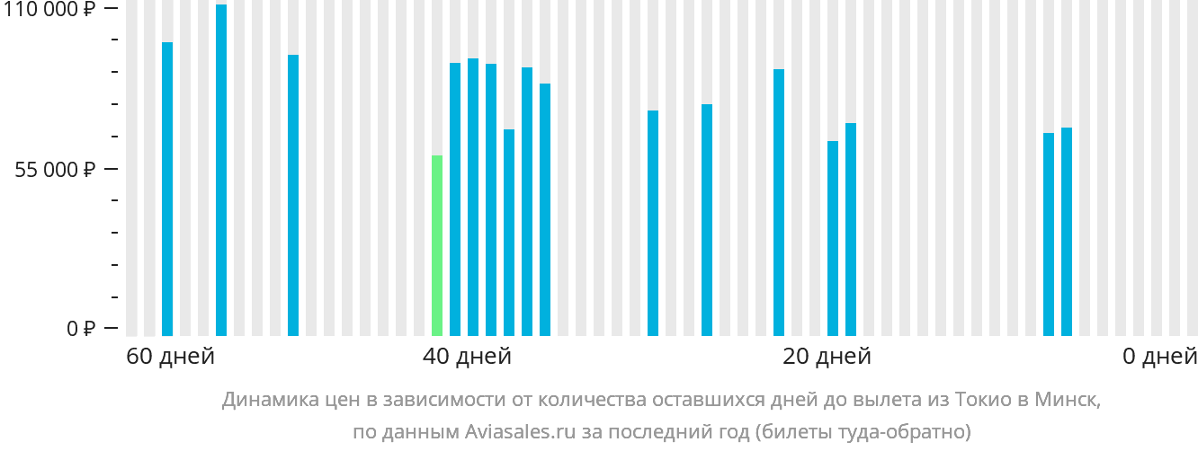 Динамика цен в зависимости от количества оставшихся дней до вылета из Токио в Минск