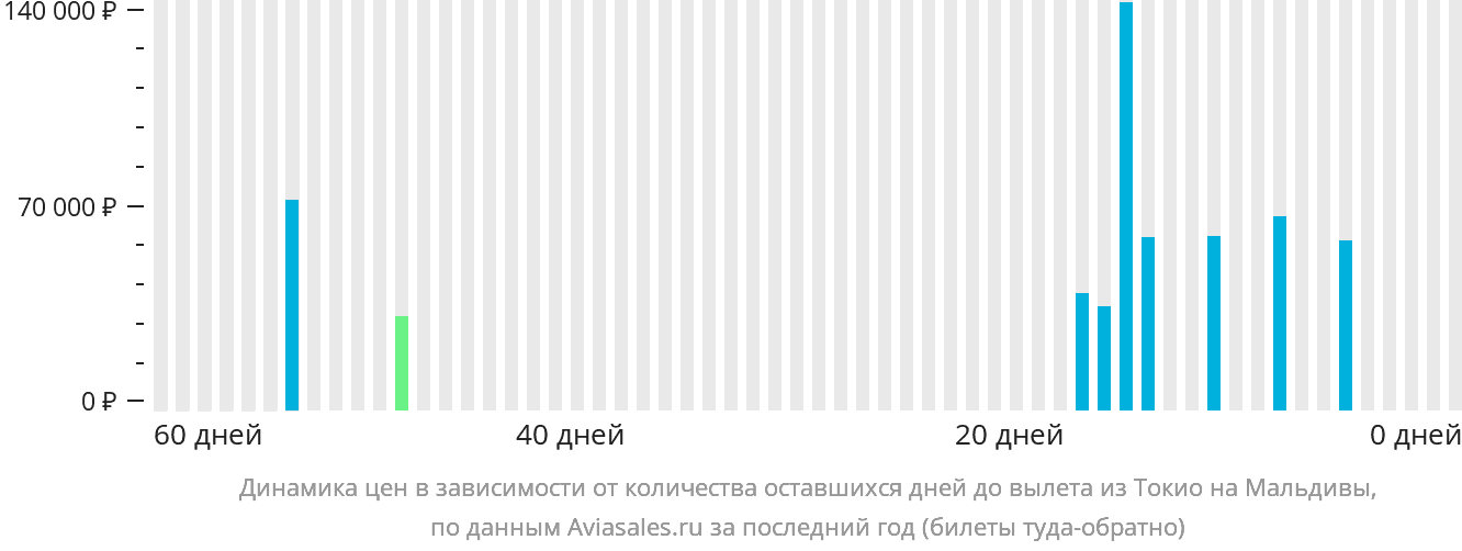 Динамика цен в зависимости от количества оставшихся дней до вылета из Токио на Мальдивы