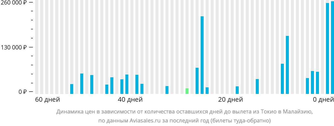 Динамика цен в зависимости от количества оставшихся дней до вылета из Токио в Малайзию