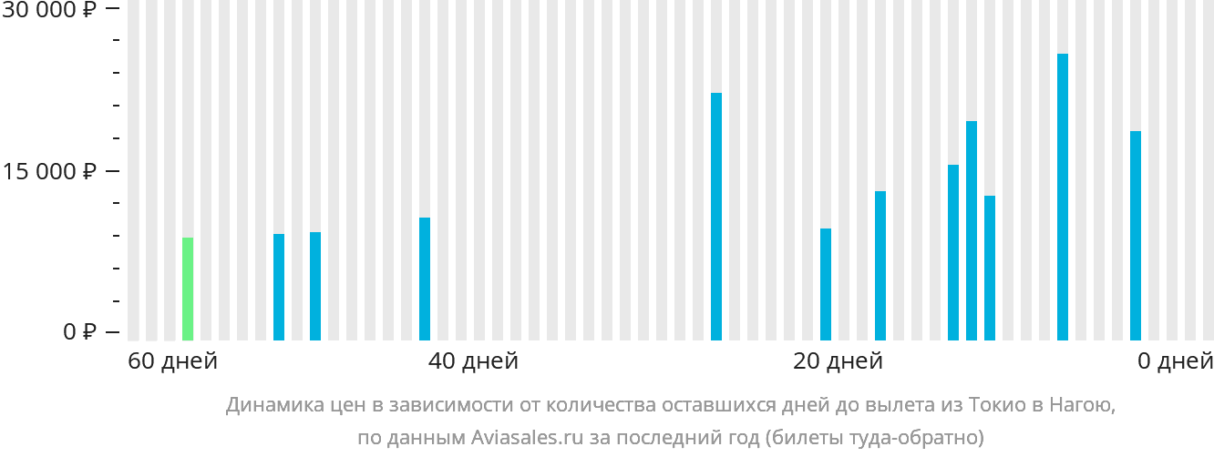 Динамика цен в зависимости от количества оставшихся дней до вылета из Токио в Нагою