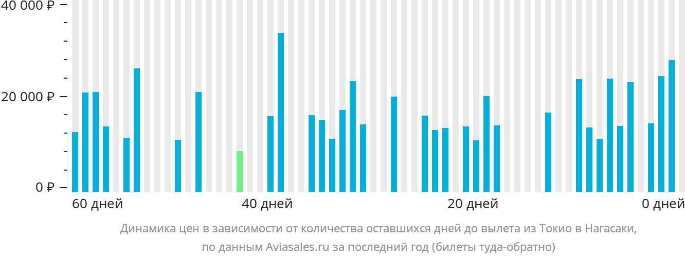 Динамика цен в зависимости от количества оставшихся дней до вылета из Токио в Нагасаки