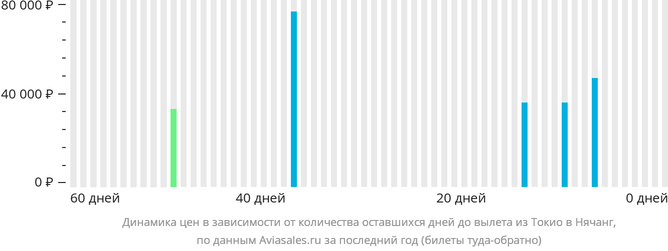 Динамика цен в зависимости от количества оставшихся дней до вылета из Токио в Нячанг